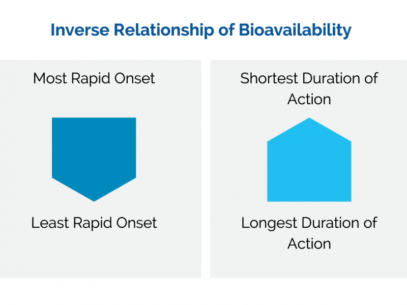 Inverse Relationship of Bioavailability 